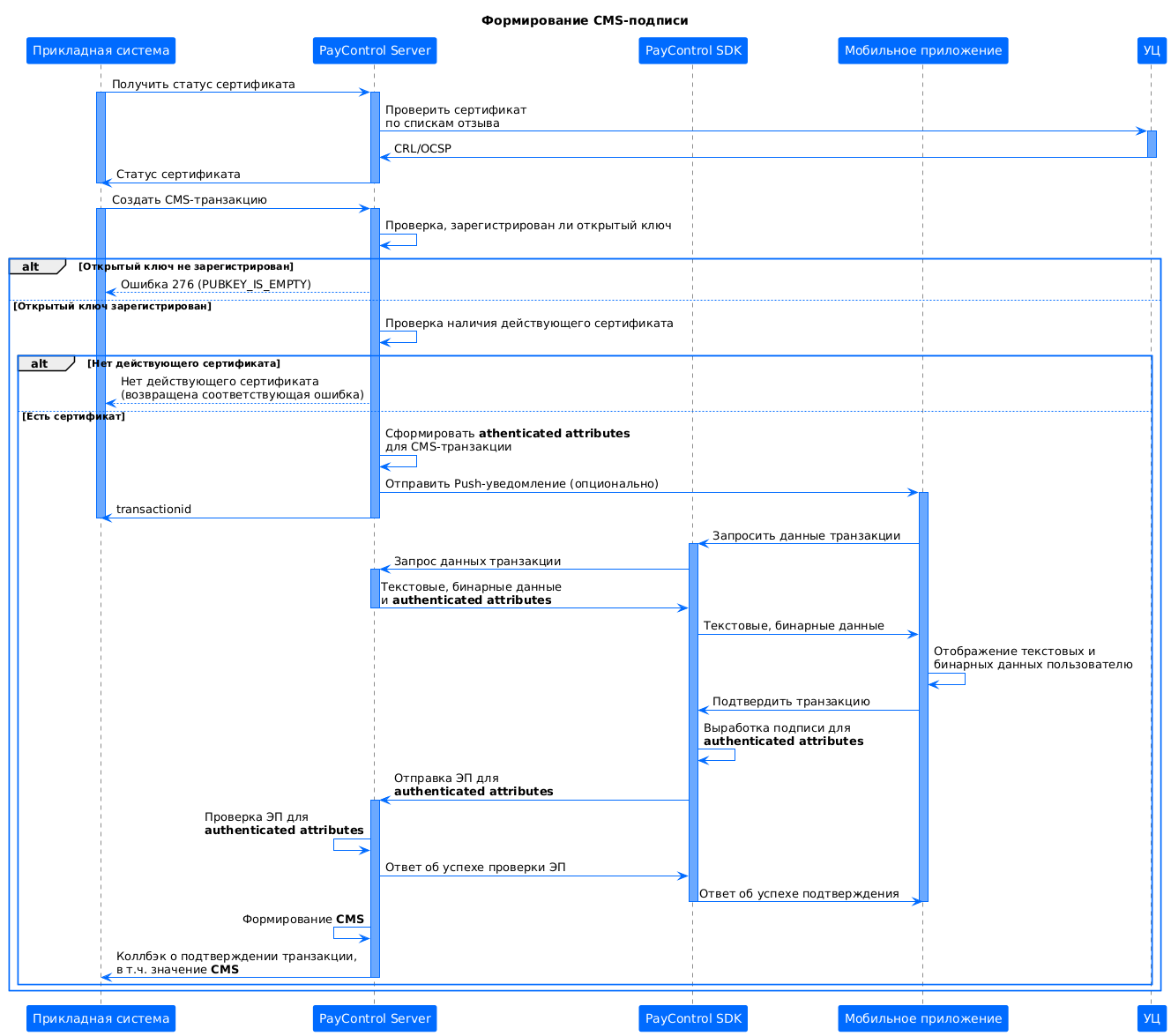 Процесс формирования CMS-подписи